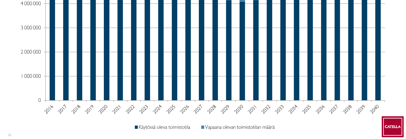 selvitykset Catella: Toimistokysyntä Työikäinen väestö 2016 -> 2040: 418 000 -> 533 000 henkilöä Toimistotyöntekijät 2016->2040: 195 000 -> 262 000 henkilöä.