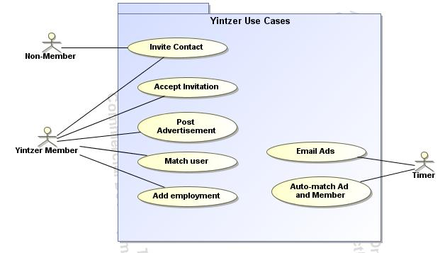 Rajapintamalli Käyttötapaukset ja skenaariot UML:n käyttötapauskaaviot (use case diagram) tarjoavat kompaktin graafisen yhteenvedon Järjestelmän toiminnallisuudesta Toimijoista (Actor) ja muista