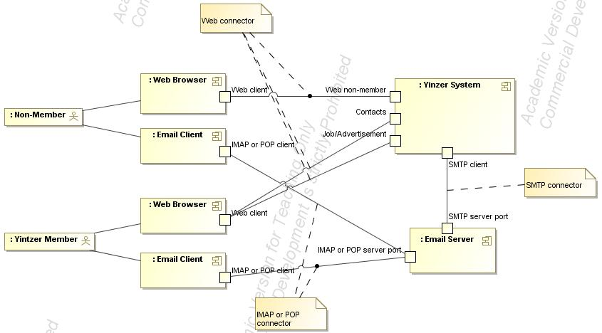 Systeemikonteksti Kuten käyttötapauskaavio, systeemikontestikaavio (system context diagram) näyttää SUD:n kanssa vuorovaikutuksessa olevat ulkoiset järjestelmät / toimijat Mallinnetaan komponentteina