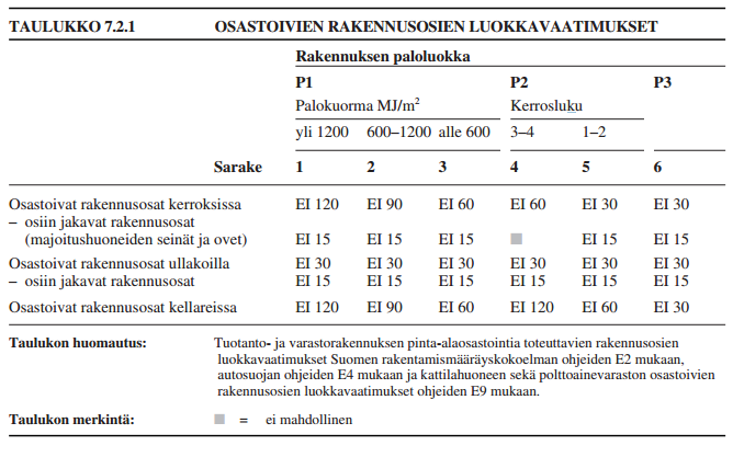 5 Taulukko 1. Osastoivien rakennusosien luokkavaatimukset (8). Rakentamismääräyksissä todetaan vielä seuraavaa ilmanvaihtolaitteista ja kanavista: 7.5.1 Ilmanvaihtolaitteet on tehtävä siten, etteivät ne lisää palon tai savukaasujen leviämisvaaraa.