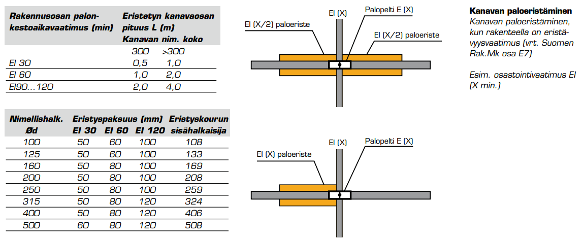 16 5.1.3 E-luokan palonrajoittimet E-luokan palonrajoittimet, eli kevyet palopellit, estävät tehokkaasti savukaasujen leviämisen osastosta toiseen, mutta palon leviämistä rajoittavaa