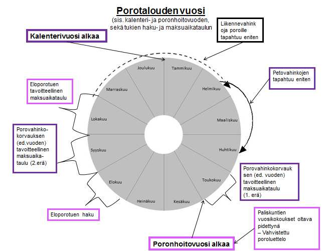 24 Seuraavaan kuvioon (5) on koottu porotalouden vuosi, johon liitetty tiedot milloin Porotalouden eläinperusteisentuen hakuaika on sekä tavoitteellinen maksuaikataulu.