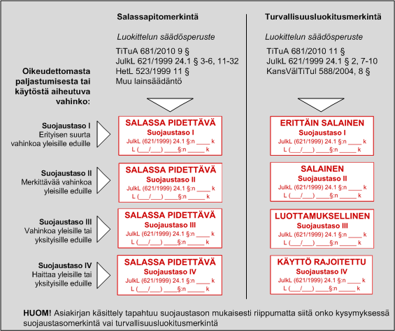 55 Liite 1 Tämän lisäksi leimaa voidaan käyttää suojaustasolla IV asiakirjoihin, joiden luovuttaminen on viranomaisen harkinnassa tai joita saadaan lain mukaan luovuttaa vain määrättyyn tarkoitukseen