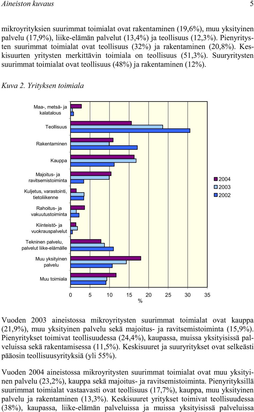 Suuryritysten suurimmat toimialat ovat teollisuus (48%) ja rakentaminen (1%). Kuva.