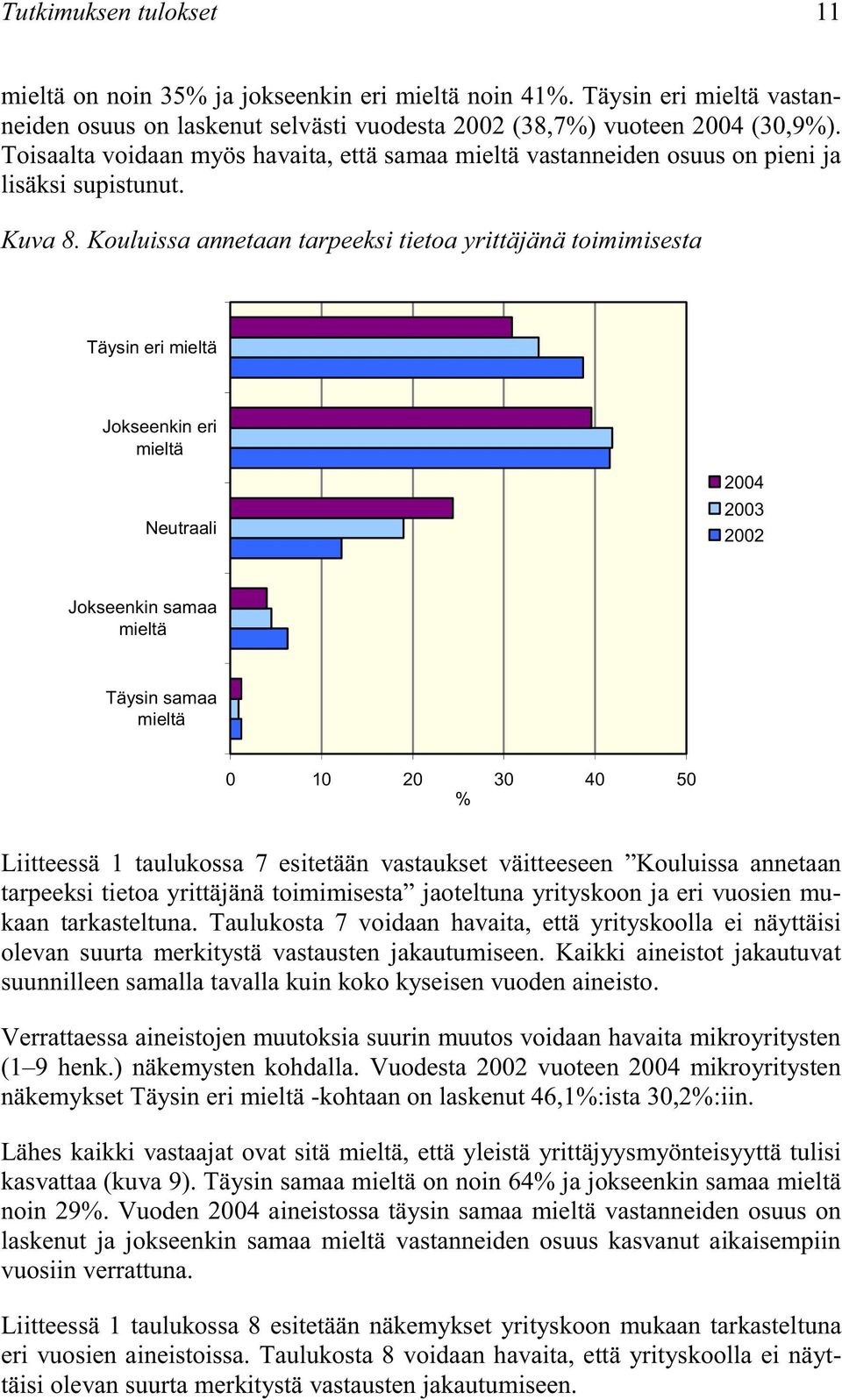 Kouluissa annetaan tarpeeksi tietoa yrittäjänä toimimisesta Täysin eri Jokseenkin eri Neutraali 004 003 00 Jokseenkin samaa Täysin samaa 0 10 0 30 40 50 % Liitteessä 1 taulukossa 7 esitetään