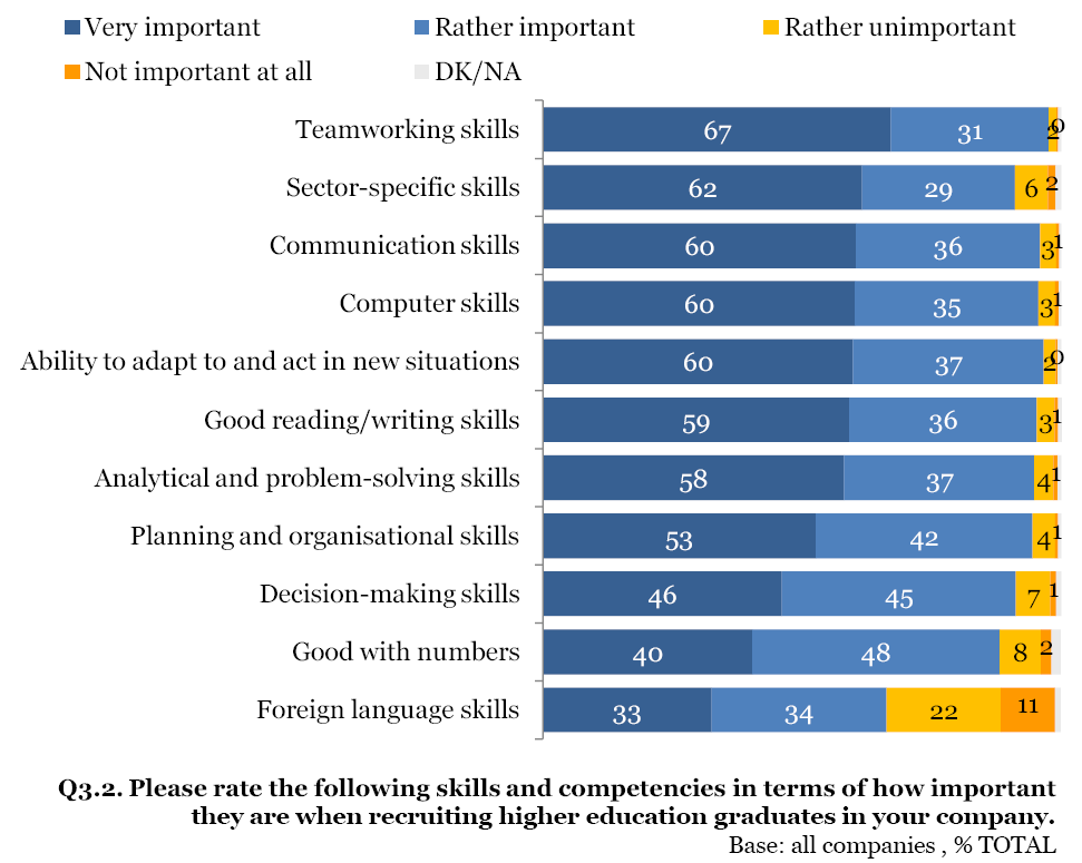 Importance of skills for employers in recruiting graduates European Commission, 2010.