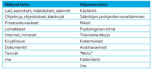 12 (82) 2.3 Hiljainen tieto Työntekijöiden tieto ja osaaminen ovat organisaation tärkeimpiä resursseja (Pohjalainen 2012, 1.) ja näistä hiljainen tieto on yksi merkittävä (Virtainlahti 2009, 38-41).