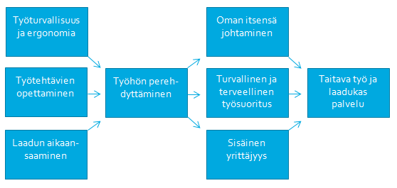 24 (82) voidaan kuvata kuviolla 13. Tavoitteena on taitava työ ja laadukas palvelu.