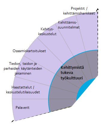 30 (82) oman väen keskuudesta. (Viitala 2005, 263.) Sijaisuudet voivat olla erilaisia tiimityömuotoja ja muita järjestelyjä.