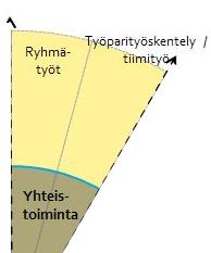 33 (82) (Hätönen 2011, 58.) Yhteistoimintaa voidaan hyödyntää kuvion 17 mukaisin menetelmin; ryhmätyöt, työparityöskentely ja tiimityö. KUVIO 17. Yhteistoiminta (mukaillen Hätönen 2003, 58).