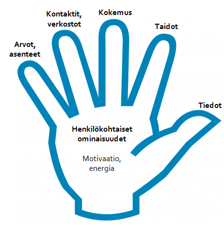 9 (82) KUVIO 2. Yksilön osaaminen (mukaillen Kauhanen 2012; Otala 2008, 51.) Tiedoista ja taidoista muodostuu ammattitaito sekä yleiset sosiaaliset taidot.