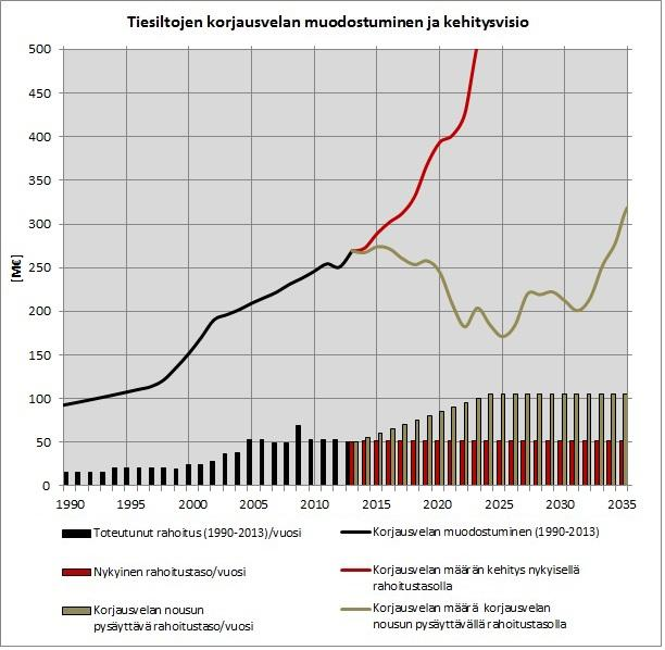 Esimerkki: Tiesillat, korjaus- ja rahoitustarpeen hallinta Lähde: Taitorakenteiden