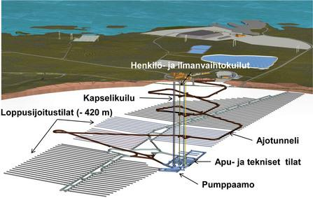 Polttoainejätteen loppusijoitus: luolasto Kapselointilaitoksessa täytetyt ydinjätekapselit kuljetetaan hissillä maanalaiseen loppusijoitustilaan noin 420 metrin syvyyteen.