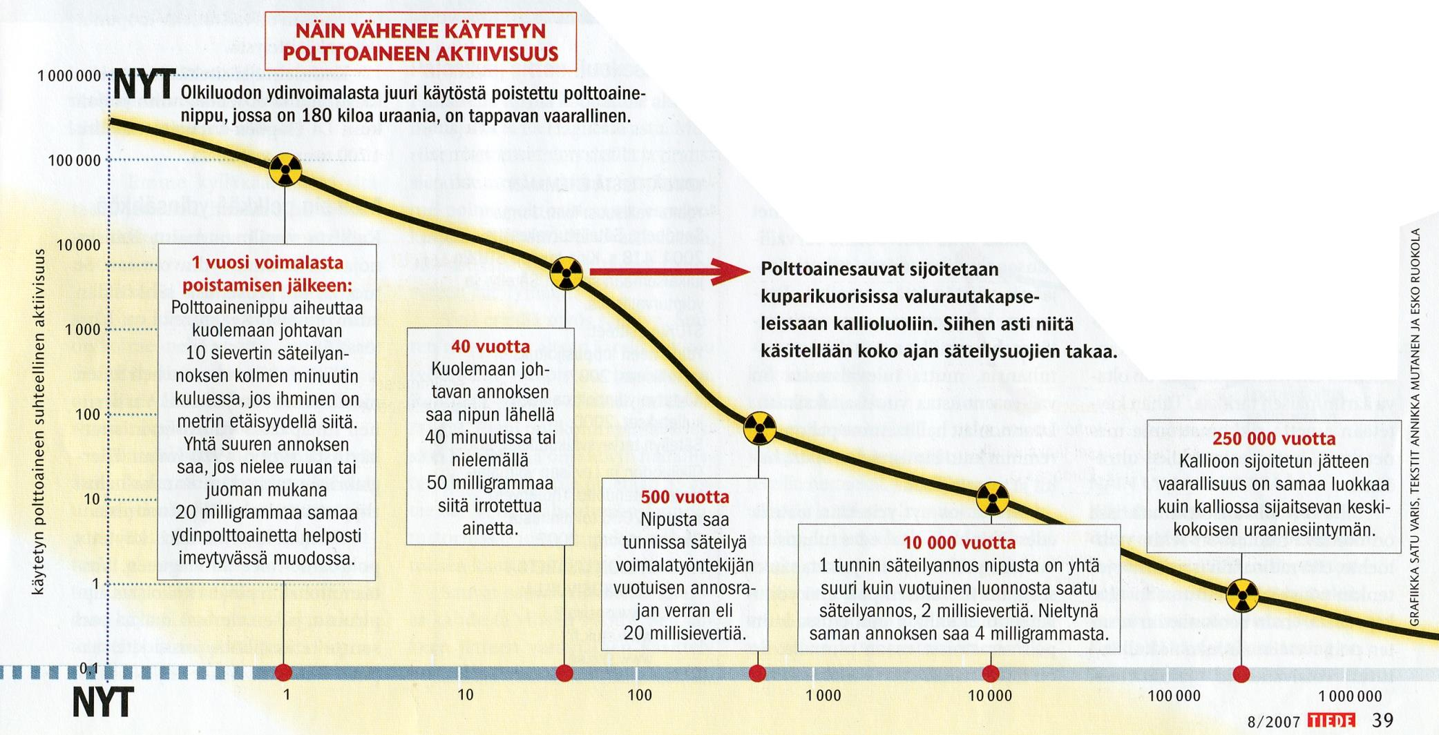 Korkea-aktiivisen jätteen aktiivisuus