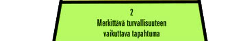 INES 2: merkittävä tapahtuma (incident) Tapahtuma, jossa on merkittävä puute turvallisuuteen vaikuttavissa tekijöissä, mutta jossa turvallisuus on edelleen varmistettu mahd. lisäviasta huolimatta.