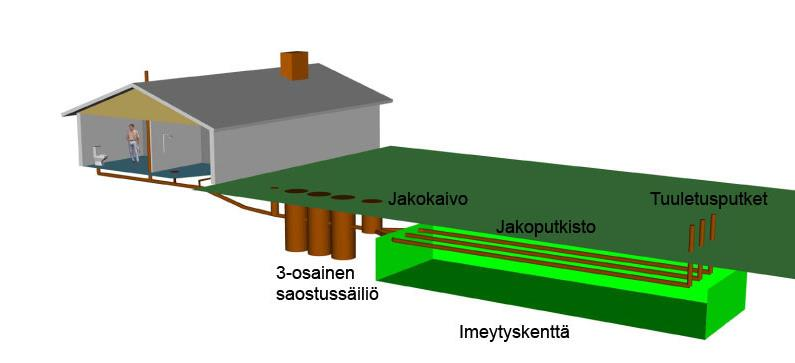 20 (59) imeytyskentän jätevesiratkaisuna. Järjestelmää suunniteltaessa täytyy varmistua myös siitä, ettei imeytetty jätevesi kulkeudu kenenkään vedenottamoon tai kaivoon.