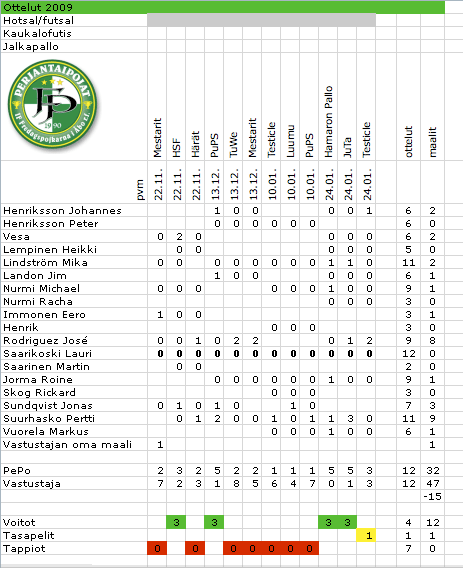 Hotsal Viime kauden nelossijan myötä kausi alkoi parhaassa A-luokassa. Vastustajat olivat odotetusti melkoisen kovia ja toisella kierroksella pelasimme sitten putoamisen myötä B-lohkossa.