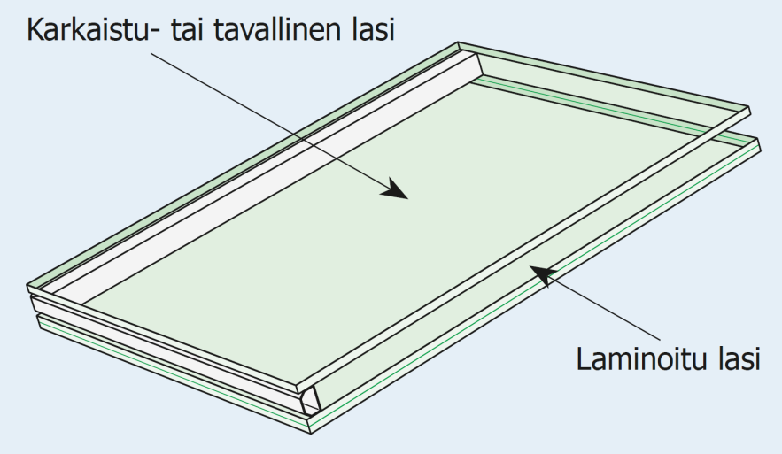 20 Kuva 5. Perussuositus lasien valinnasta valokatteiden 2K-eristyslasielementteihin [4, s.71].