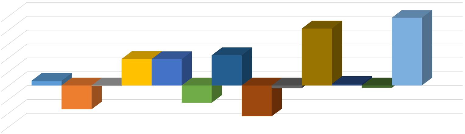 Iisalmi Poikkeama Aikuispsykosos. 159 Aikuissosiaalityö -281 ESH oma tuotteistettu 19 ESH ostettu 167 Hoito ja hoiva -643 Kuntoutus 8 Perhepalvelut 438 Suun terveydenh.
