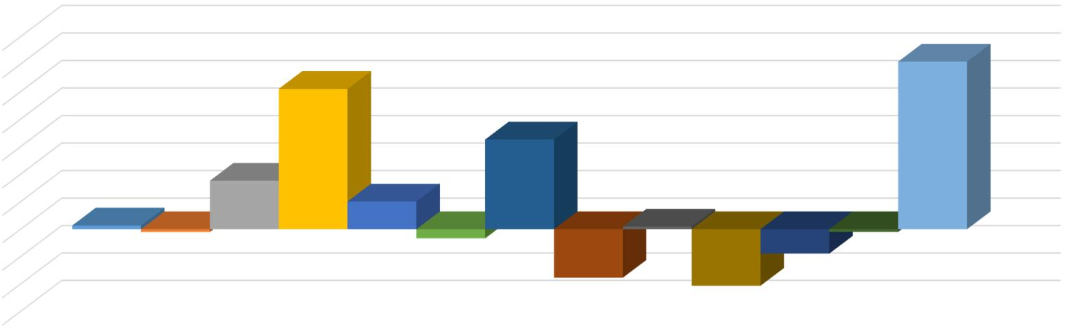 Sonkajärvi Poikkeama Aikuispsykosos. -23 Aikuissosiaalityö -1 ESH oma tuotteistettu 181 ESH ostettu 482 Hoito ja hoiva -172 Kuntoutus -32 Perhepalvelut -92 Suun terveydenh.