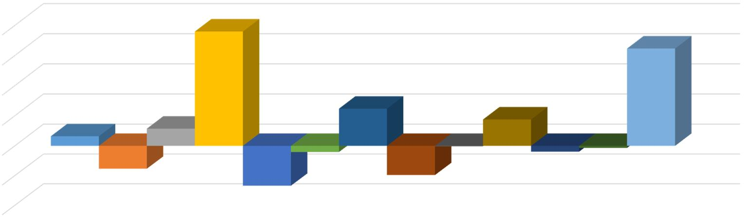 Yhteensä Poikkeama Aikuispsykosos. 16 Aikuissosiaalityö -383 ESH oma tuotteistettu 286 ESH ostettu 1899 Hoito ja hoiva -67 Kuntoutus -13 Perhepalvelut 618 Suun terveydenh.