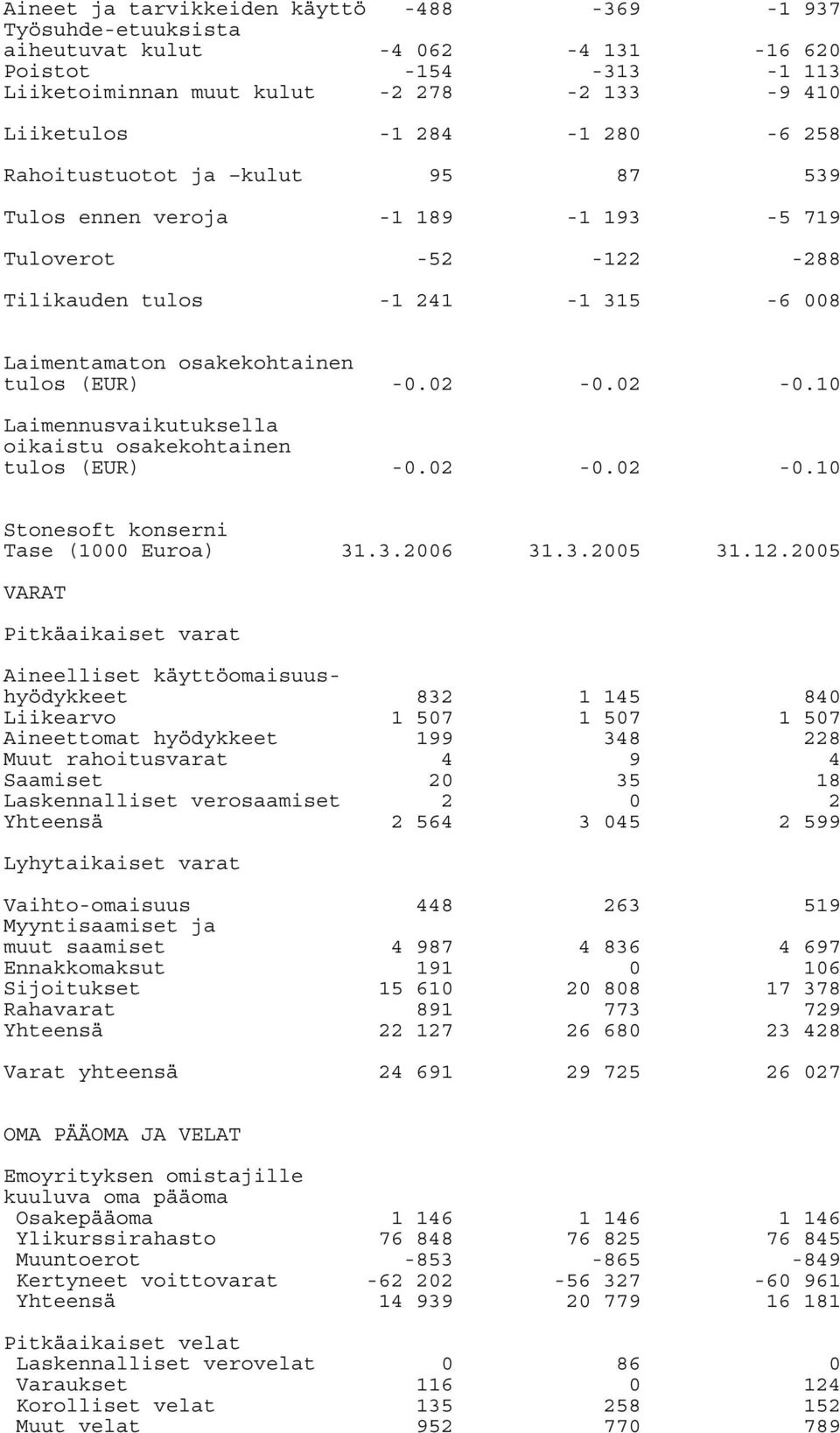 02-0.10 Laimennusvaikutuksella oikaistu osakekohtainen tulos (EUR) -0.02-0.02-0.10 Tase 31.3.2006 31.3.2005 31.12.