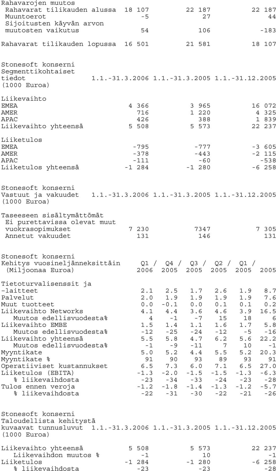 2005 Liikevaihto EMEA 4 366 3 965 16 072 AMER APAC 716 426 1 220 388 4 325 1 839 Liikevaihto yhteensä 5 508 5 573 22 237 Liiketulos EMEA -795-777 -3 605 AMER APAC -378-111 -443-60 -2 115-538