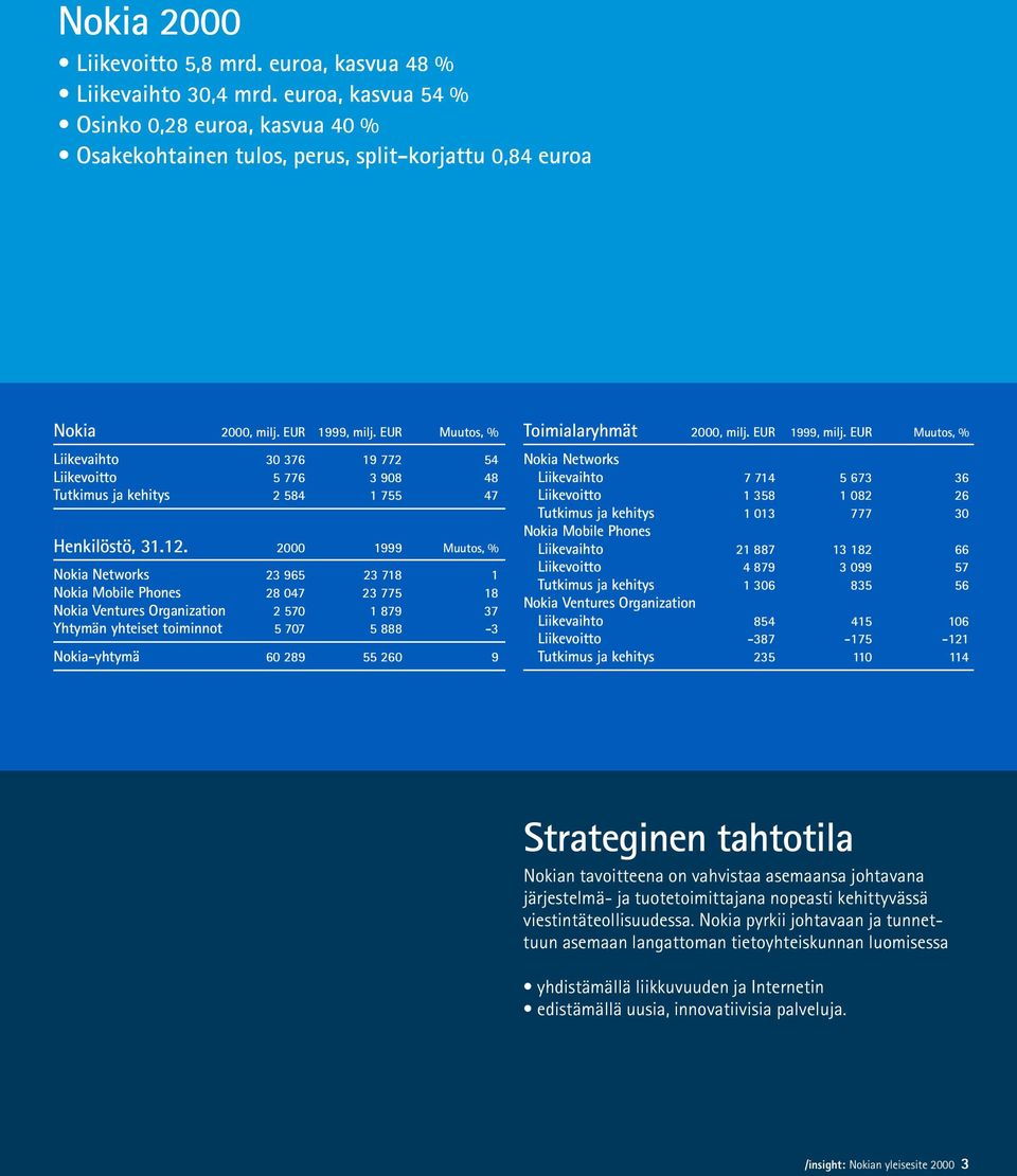 2000 1999 Muutos, % Nokia Networks 23 965 23 718 1 Nokia Mobile Phones 28 047 23 775 18 Nokia Ventures Organization 2 570 1 879 37 Yhtymän yhteiset toiminnot 5 707 5 888-3 Nokia-yhtymä 60 289 55 260