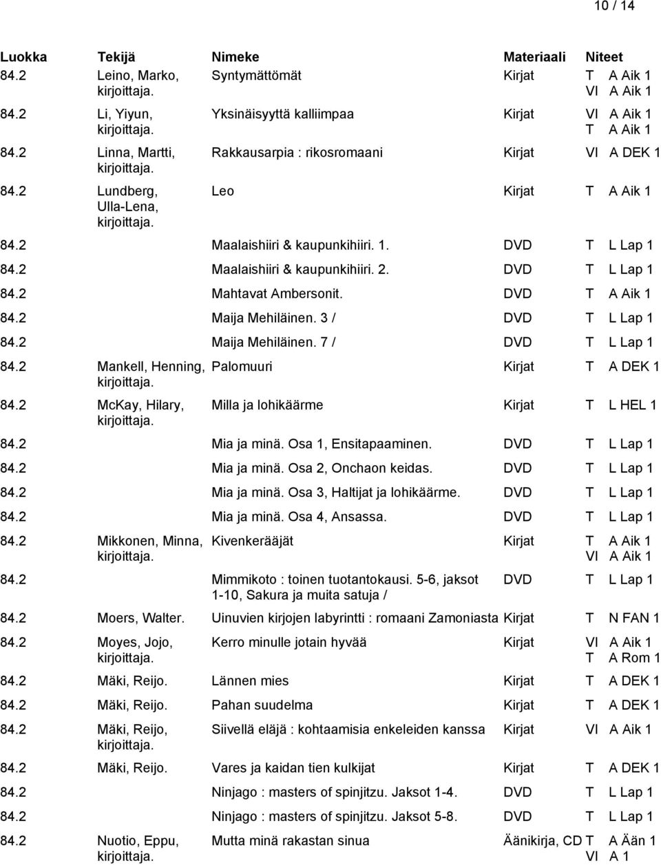 2 Maalaishiiri & kaupunkihiiri. 2. DVD T L Lap 1 84.2 Mahtavat Ambersonit. DVD 84.2 Maija Mehiläinen. 3 / DVD T L Lap 1 84.2 Maija Mehiläinen. 7 / DVD T L Lap 1 84.2 Mankell, Henning, 84.