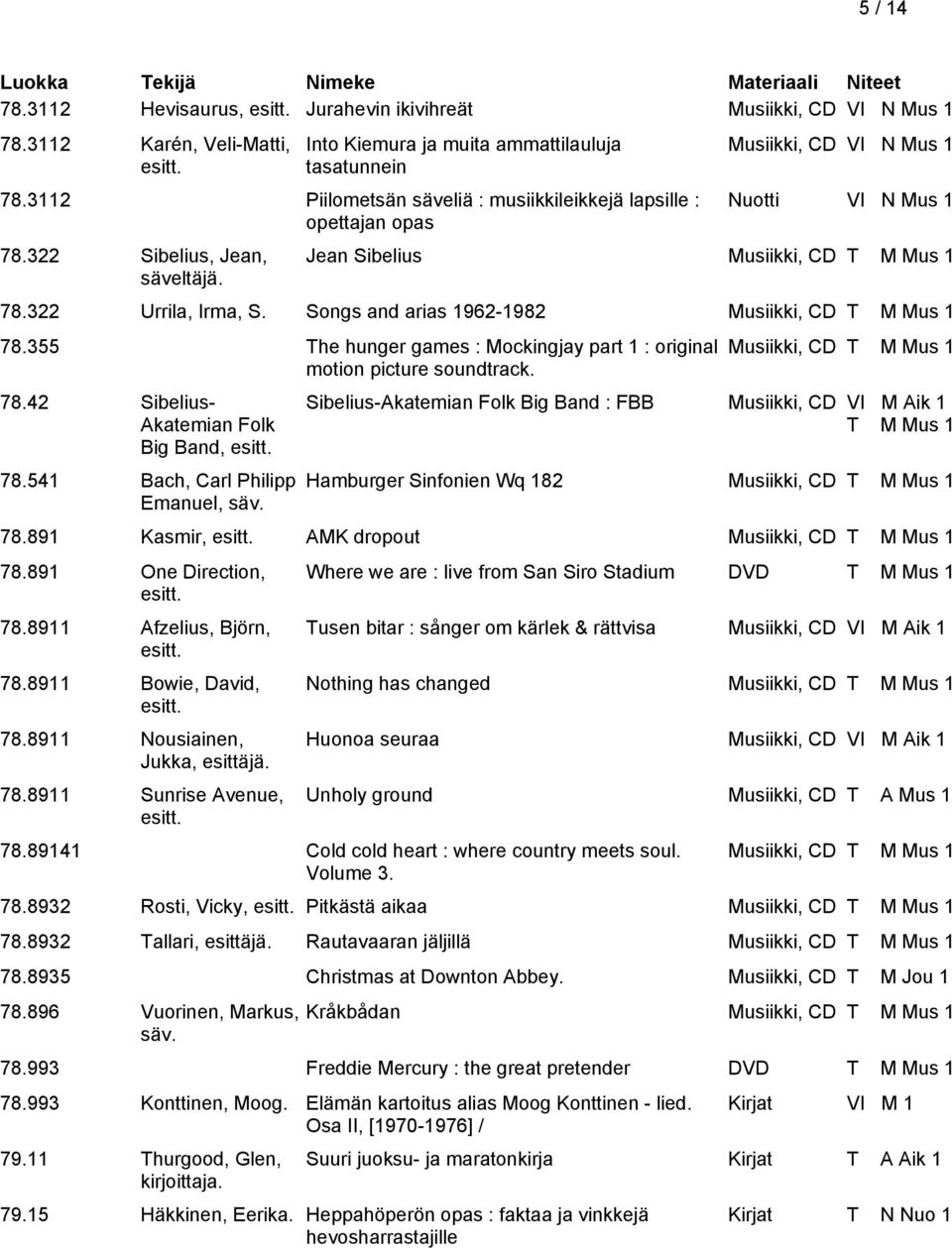 322 Urrila, Irma, S. Songs and arias 1962-1982 Musiikki, CD T M Mus 1 78.355 The hunger games : Mockingjay part 1 : original motion picture soundtrack. 78.42 Sibelius- Akatemian Folk Big Band, esitt.