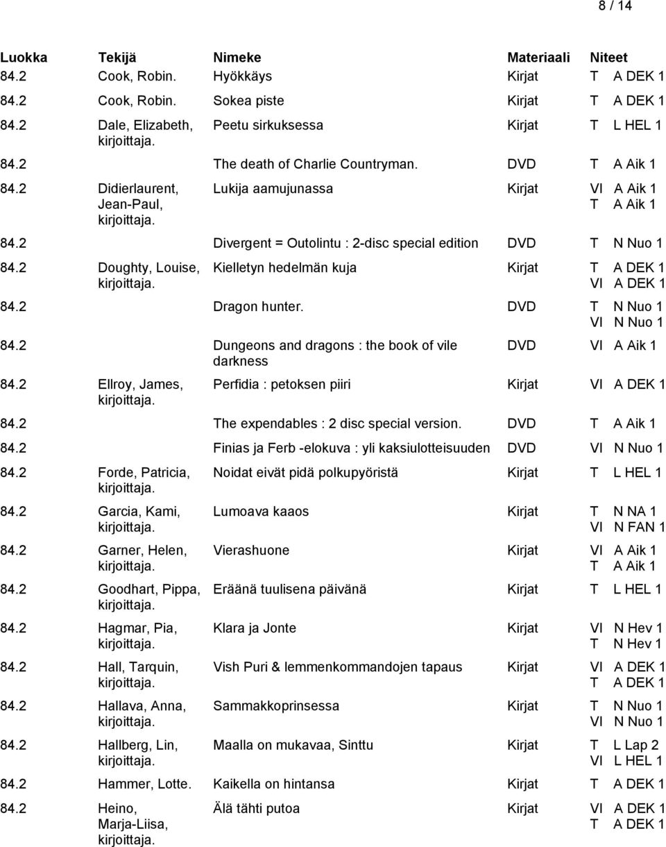 2 Doughty, Louise, Kielletyn hedelmän kuja Kirjat T A DEK 1 VI A DEK 1 84.2 Dragon hunter. DVD T N Nuo 1 VI N Nuo 1 84.2 Dungeons and dragons : the book of vile darkness 84.