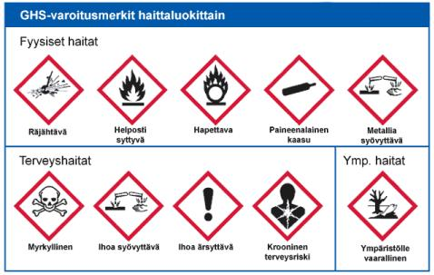 11 Kuva 2. GHS-järjestelmän mukaiset varoitusmerkinnät (13).