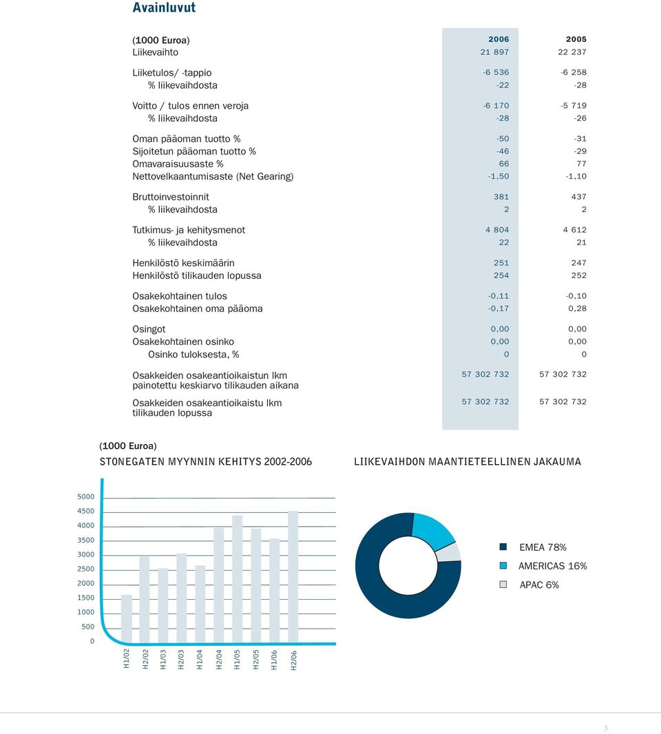 804 4 612 % liikevaihdosta 22 21 Henkilöstö keskimäärin 251 247 Henkilöstö tilikauden lopussa 254 252 Osakekohtainen tulos -0,11-0,10 Osakekohtainen oma pääoma -0,17 0,28 Osingot 0,00 0,00