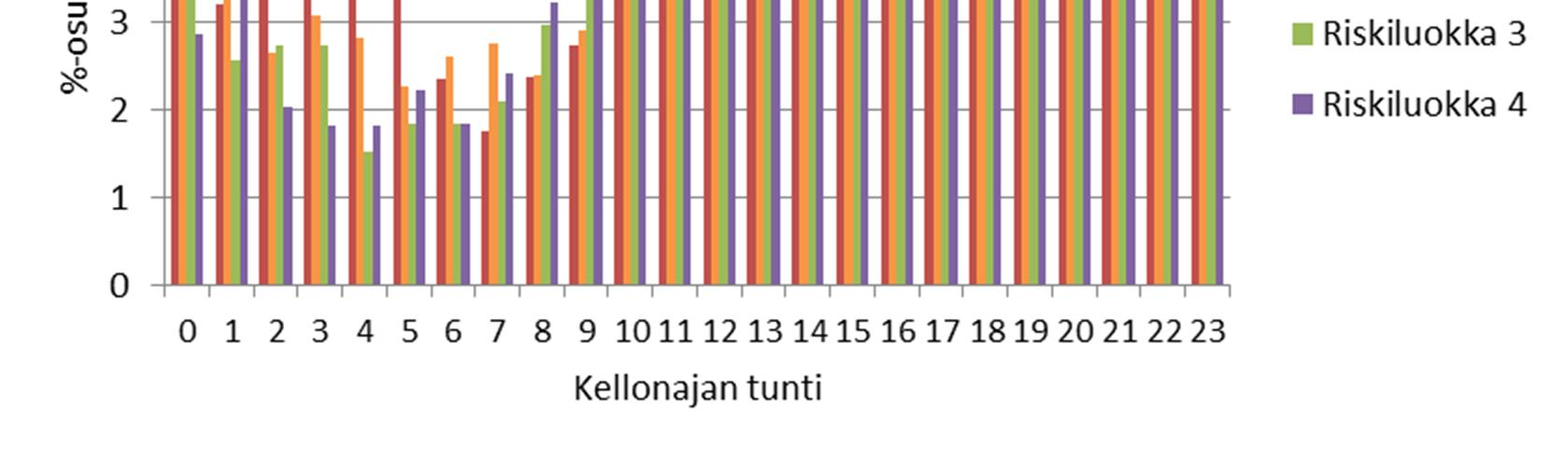 pelastuslaitoksen mahdollisuuksia vaikuttaa vahinkojen kertymiseen. Seuraavassa luvussa on kuvattu tarkemmin, miten eri aikaviiveet määritetään ja mitä muita ns.