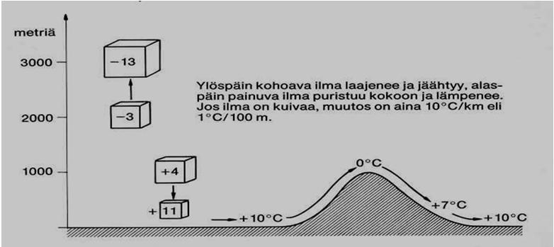 Ilman lämpötila 3.1.2013 WETA150 Hydrologia T.Huttula 13 Ilmapaketin viileneminen Kuiva-adiabaattinen (kyllästymättömän) ilmapaketin jäähtyminen sen kohotessa on n.