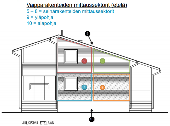 40 tetty puukuitueristettä (US1) ja sektoreilla 2 ja 4 mineraalivillaa (US2). Ulkoseinärakenteet US1 ja US2 esitellään kappaleessa 6.3. Kuvio 16.