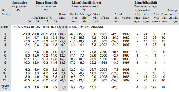 45 7 CLT-KOETALON LÄMPÖ- JA KOSTEUSTEKNISET LASKUT 7.1 KOSTEUSTEKNISISSÄ LASKUISSA KÄYTETTÄVÄT SUUREET Laskennat suoritettiin sivuilla 32 33 olevan ohjeen mukaan.