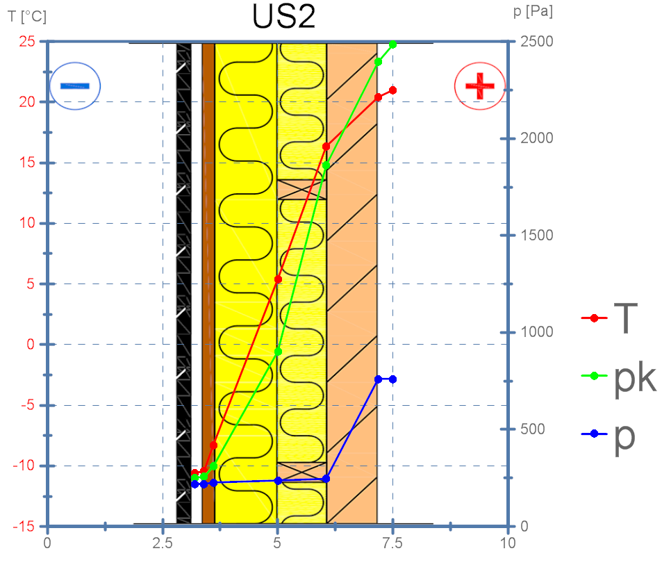 49 7.3 ULKOSEINÄRAKENNE US2 Kuvio 22 Lämpötila, kyllästys- ja osapaine US2-rakenteessa US2-ulkoseinärakenteen U-arvoksi saatiin 0,141 W/(m 2 K) käyttäen kaavoja 1 ja 2.