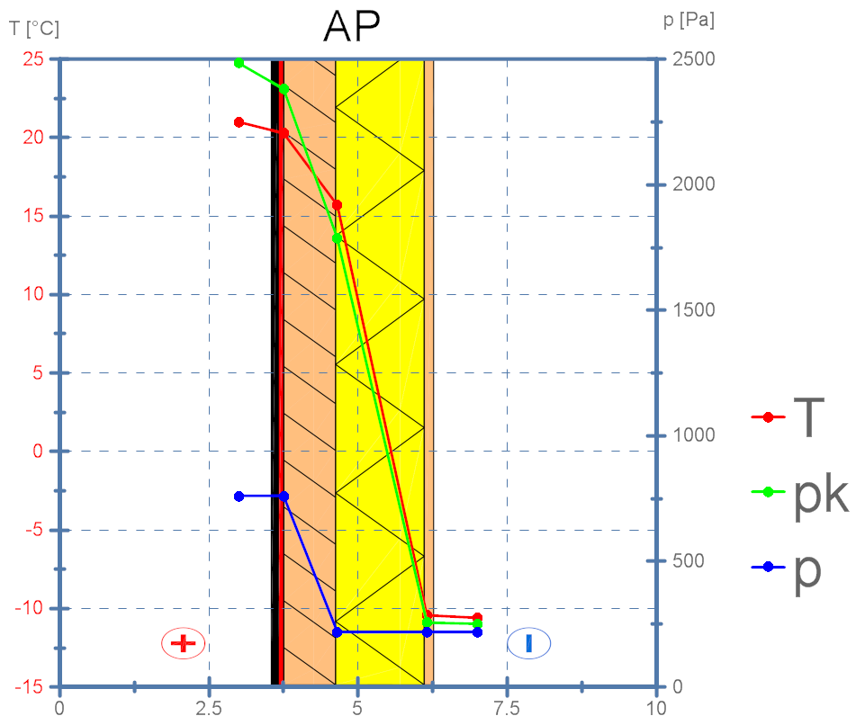 51 7.5 ALAPOHJARAKENNE AP Kuvio 24 Lämpötila, kyllästys- ja osapaine AP-rakenteessa AP-alapohjarakenteen U-arvoksi saatiin 0,134 W/(m 2 K) käyttäen kaavoja 1 ja 2.