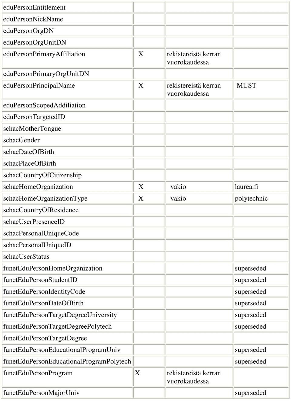 fi schachomeorganizationtype X vakio polytechnic schaccountryofresidence schacuserpresenceid schacpersonaluniquecode schacpersonaluniqueid schacuserstatus funetedupersonhomeorganization