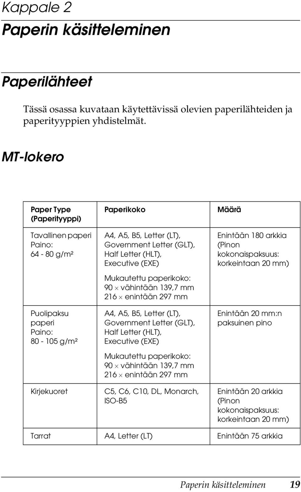 Executive (EXE) Mukautettu paperikoko: 90 vähintään 19,7 mm 216 enintään 297 mm A, A5, B5, Letter (LT), Government Letter (GLT), Half Letter (HLT), Executive (EXE) Mukautettu paperikoko: 90 vähintään