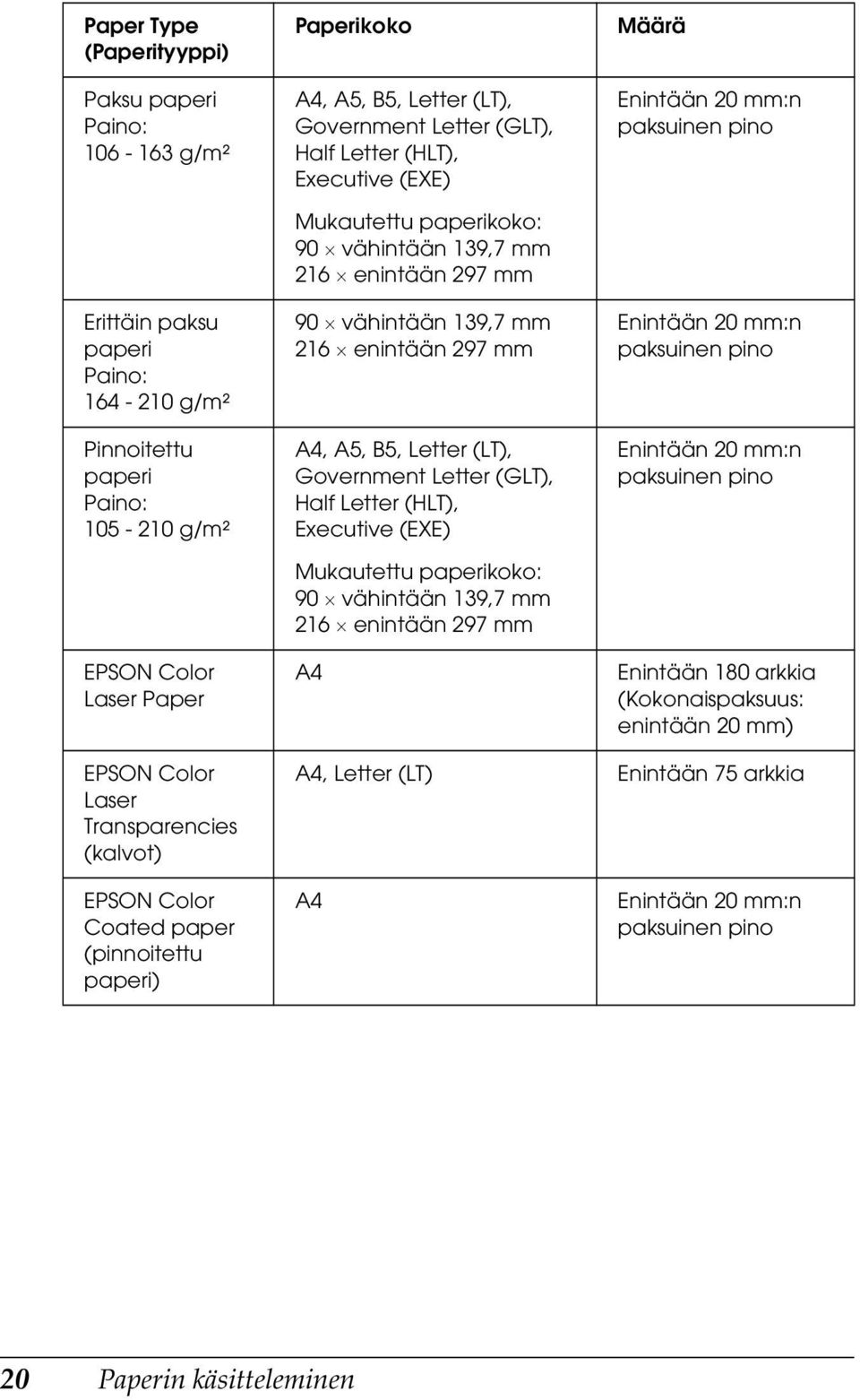 Letter (GLT), Half Letter (HLT), Executive (EXE) Mukautettu paperikoko: 90 vähintään 19,7 mm 216 enintään 297 mm A Määrä Enintään 20 mm:n paksuinen pino Enintään 20 mm:n paksuinen pino Enintään 20