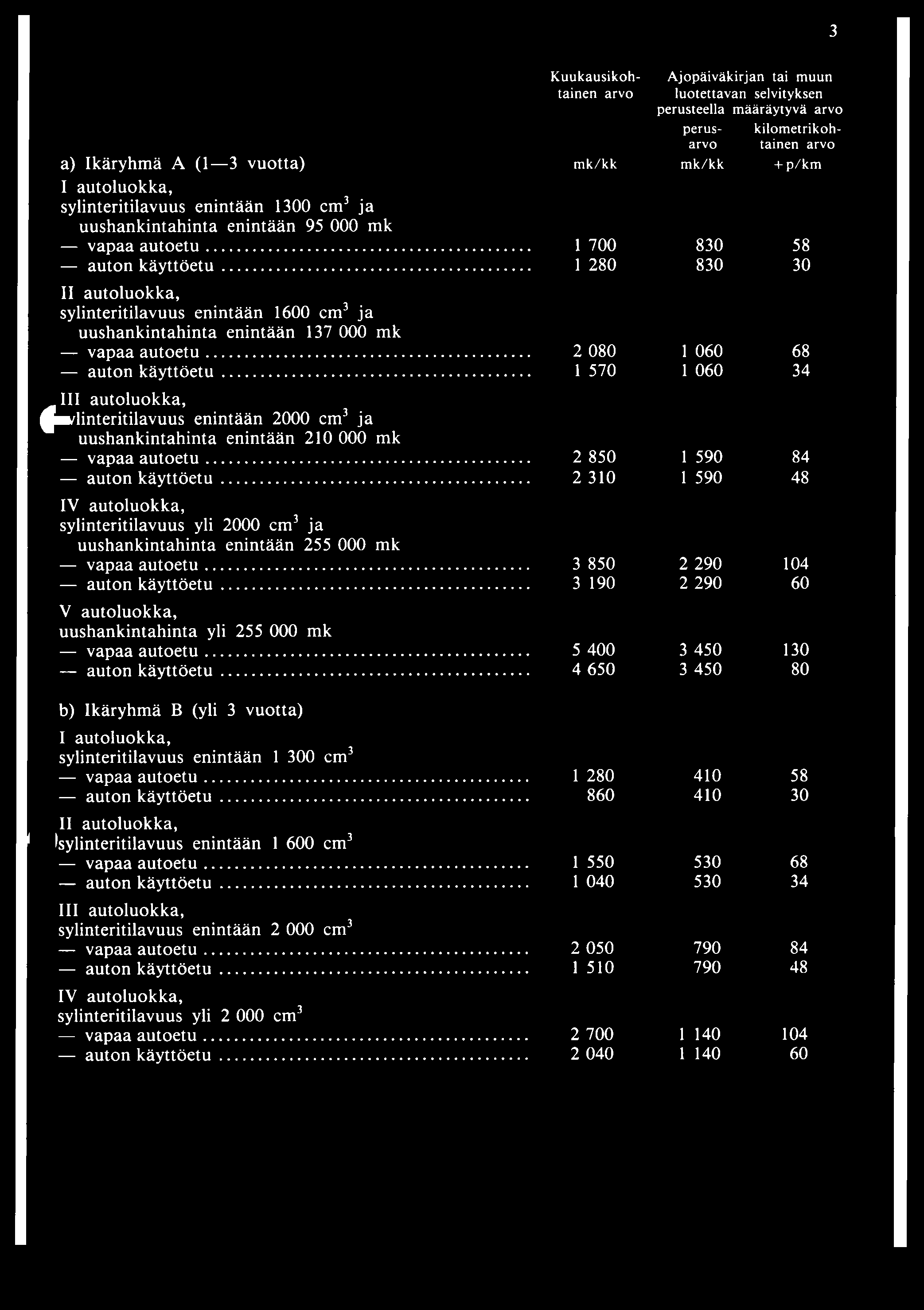 a) Ikäryhmä A (1 3 vuotta) I autoluokka, sylinteritilavuus enintään 1300 cm3 ja 3 Kuukausikoh- Ajopäiväkirjan tai muun täinen arvo luotettavan selvityksen perusteella määräytyvä arvo perus-