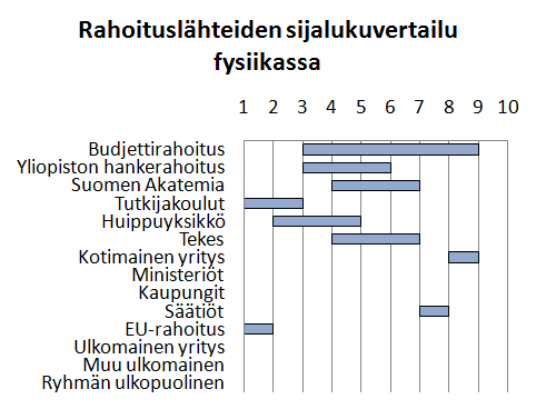 Rahoituslähteiden hteiden tuotos-panos panos-suhteen suhteen vertailu Tuotos-panos-suhde kuvaa karkeasti, miten suuri ao.