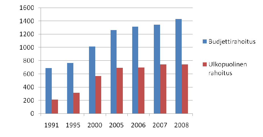 Ulkopuolinen rahoitus Suomen yliopistojen kokonaisrahoituksesta yli kolmasosa