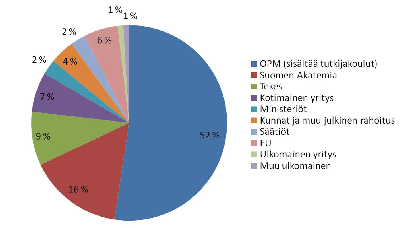 TK-toiminnan menot Yliopistojen TK-toiminnan menoista miltei