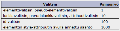 Sääntö kohdistetaan aina tiettyyn elementtiin o mitä spesifisempi sääntö, sitä suurempi painoarvo o jos samaan elementtiin kohdistuu useampia sääntöjä, elementtiin sovelletaan sääntöä, joka