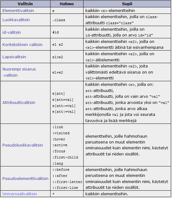 Määrittää, mihin dokumenttipuun elementtiin tyylisääntö kohdistuu CSS2.