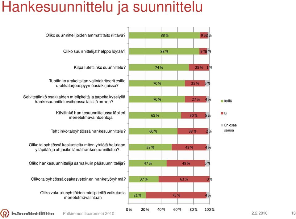 7 27 % Kyllä Käytiinkö hankesuunnittelussa läpi eri menetelmävaihtoehtoja 6 3 Ei Tehtiinkö taloyhtiössä hankesuunnittelu?