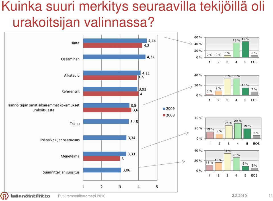 aikaisemmat kokemukset urakoitsijasta Takuu Lisäpalvelujen saatavuus 3,93 4 3,5 3,6 3,48 3,34 2009